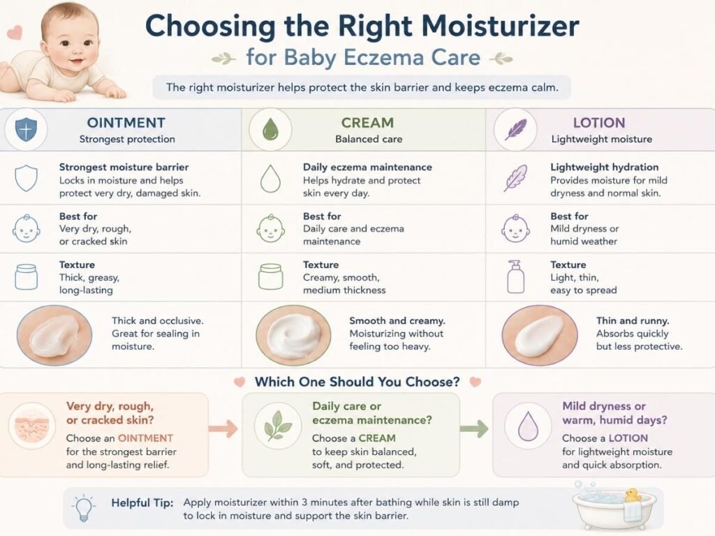 Comparison infographic explaining ointment cream and lotion choices for baby eczema skin care